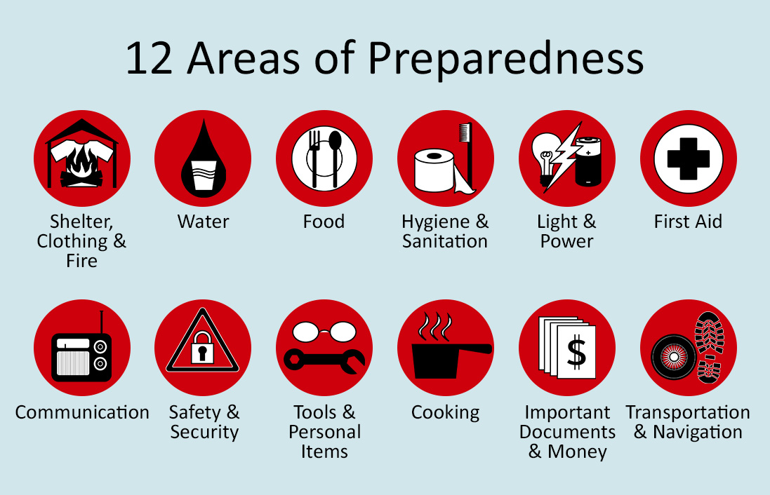 Graphic of the 12 Areas of Preparedness with clip art for Shelter, Water, Food, Hygiene, Light & power, First Aid, Communications, Safety, Tools, Cooking, Important documents, and Transportation.